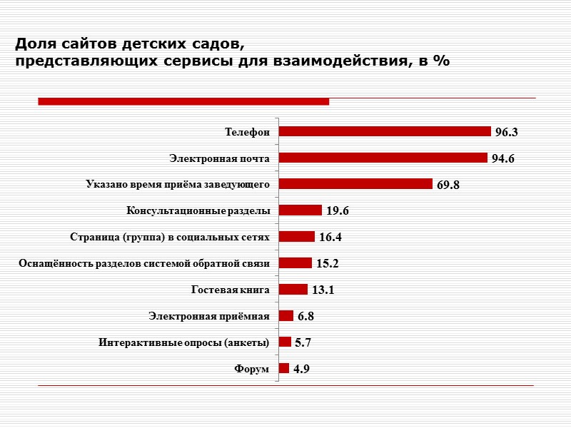 Доля сайтов детских садов, представляющих сервисы для взаимодействия, в %